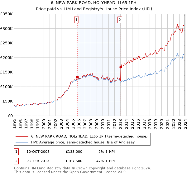 6, NEW PARK ROAD, HOLYHEAD, LL65 1PH: Price paid vs HM Land Registry's House Price Index