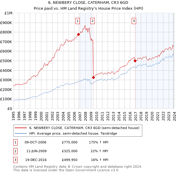 6, NEWBERY CLOSE, CATERHAM, CR3 6GD: Price paid vs HM Land Registry's House Price Index