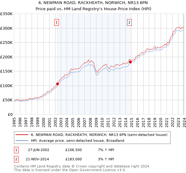 6, NEWMAN ROAD, RACKHEATH, NORWICH, NR13 6PN: Price paid vs HM Land Registry's House Price Index