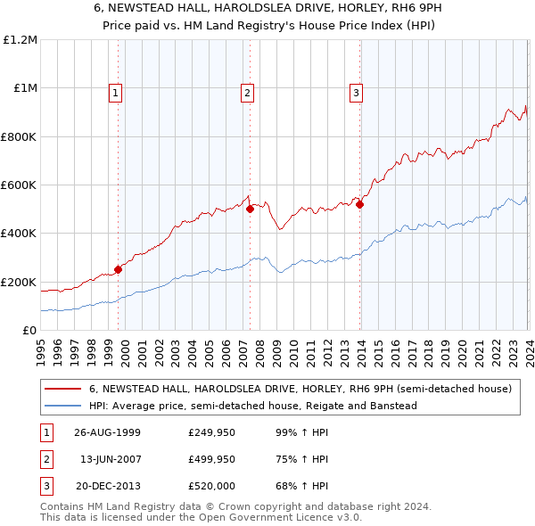 6, NEWSTEAD HALL, HAROLDSLEA DRIVE, HORLEY, RH6 9PH: Price paid vs HM Land Registry's House Price Index