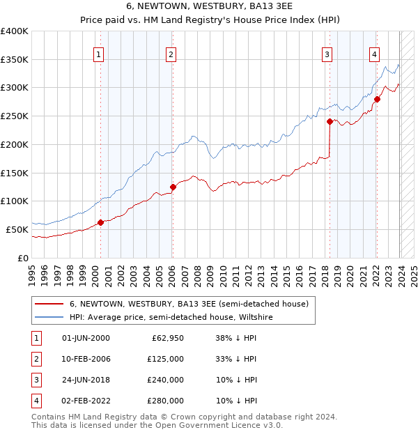 6, NEWTOWN, WESTBURY, BA13 3EE: Price paid vs HM Land Registry's House Price Index