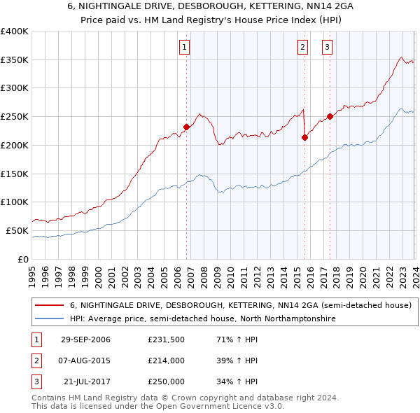 6, NIGHTINGALE DRIVE, DESBOROUGH, KETTERING, NN14 2GA: Price paid vs HM Land Registry's House Price Index