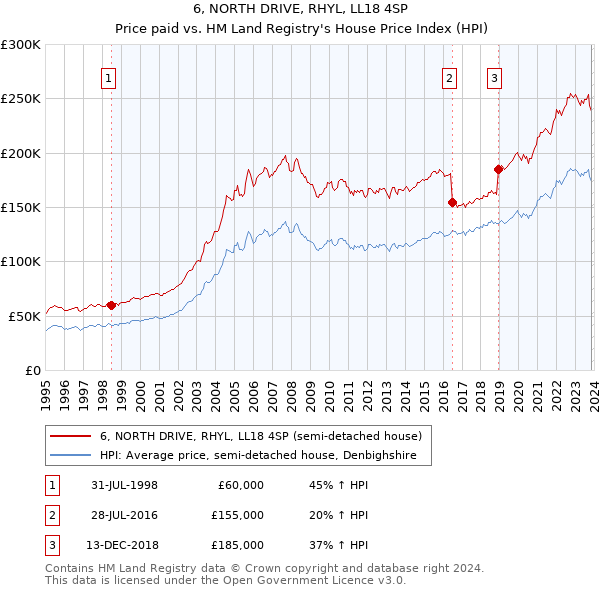 6, NORTH DRIVE, RHYL, LL18 4SP: Price paid vs HM Land Registry's House Price Index