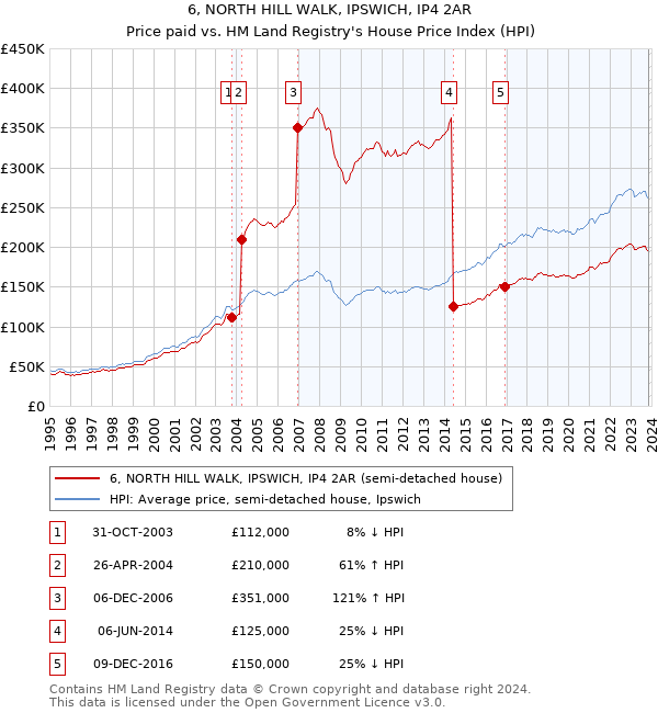 6, NORTH HILL WALK, IPSWICH, IP4 2AR: Price paid vs HM Land Registry's House Price Index