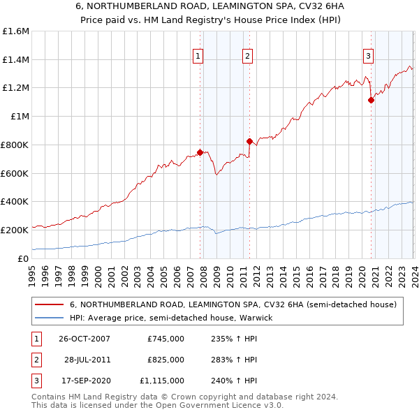 6, NORTHUMBERLAND ROAD, LEAMINGTON SPA, CV32 6HA: Price paid vs HM Land Registry's House Price Index