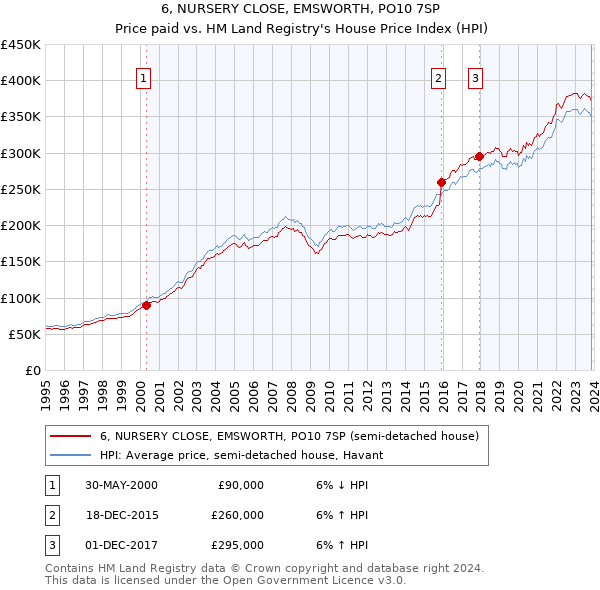6, NURSERY CLOSE, EMSWORTH, PO10 7SP: Price paid vs HM Land Registry's House Price Index