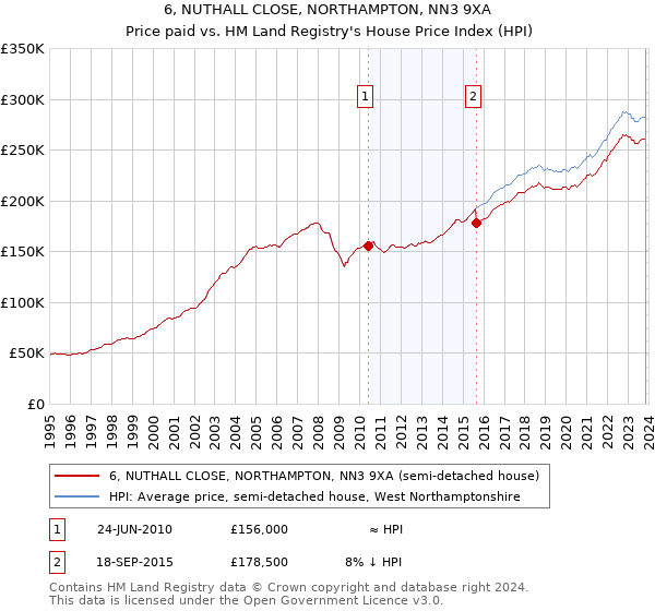 6, NUTHALL CLOSE, NORTHAMPTON, NN3 9XA: Price paid vs HM Land Registry's House Price Index