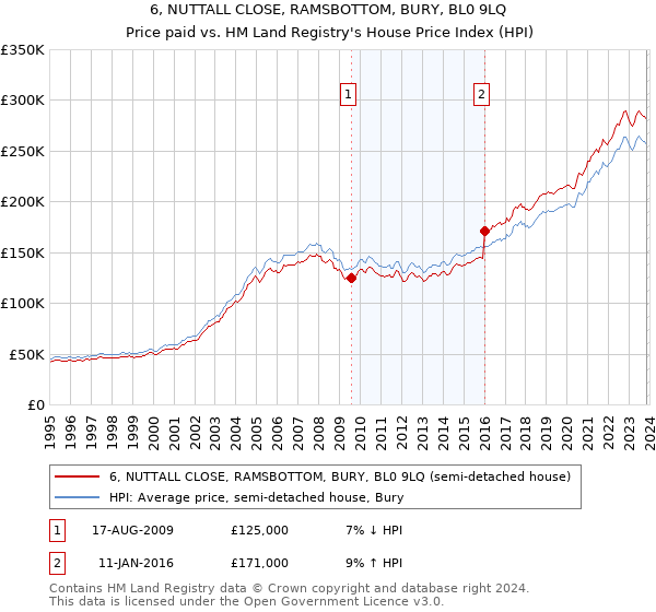6, NUTTALL CLOSE, RAMSBOTTOM, BURY, BL0 9LQ: Price paid vs HM Land Registry's House Price Index