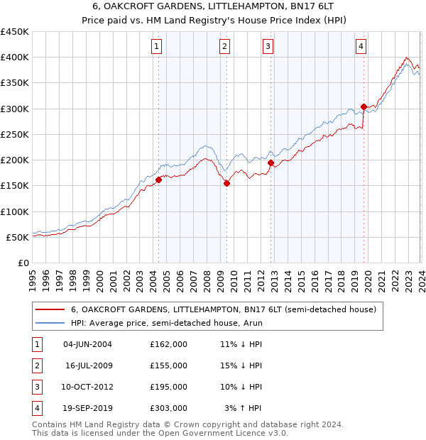 6, OAKCROFT GARDENS, LITTLEHAMPTON, BN17 6LT: Price paid vs HM Land Registry's House Price Index