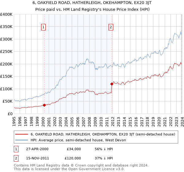 6, OAKFIELD ROAD, HATHERLEIGH, OKEHAMPTON, EX20 3JT: Price paid vs HM Land Registry's House Price Index