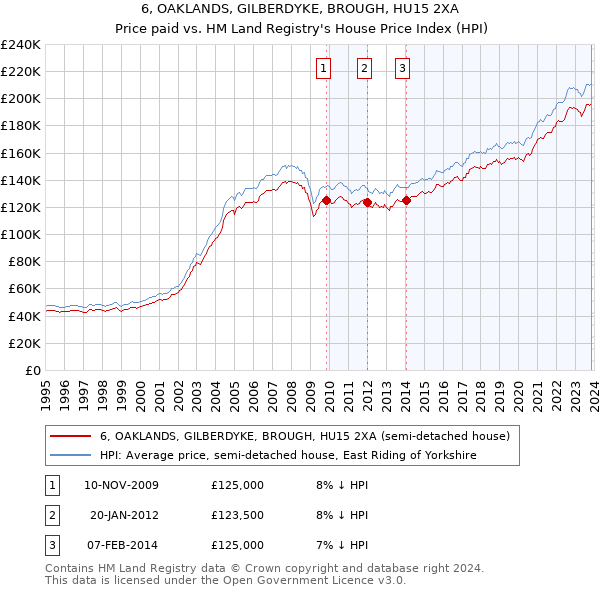 6, OAKLANDS, GILBERDYKE, BROUGH, HU15 2XA: Price paid vs HM Land Registry's House Price Index