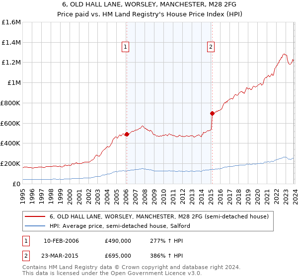 6, OLD HALL LANE, WORSLEY, MANCHESTER, M28 2FG: Price paid vs HM Land Registry's House Price Index