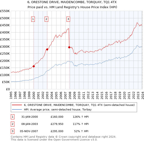 6, ORESTONE DRIVE, MAIDENCOMBE, TORQUAY, TQ1 4TX: Price paid vs HM Land Registry's House Price Index