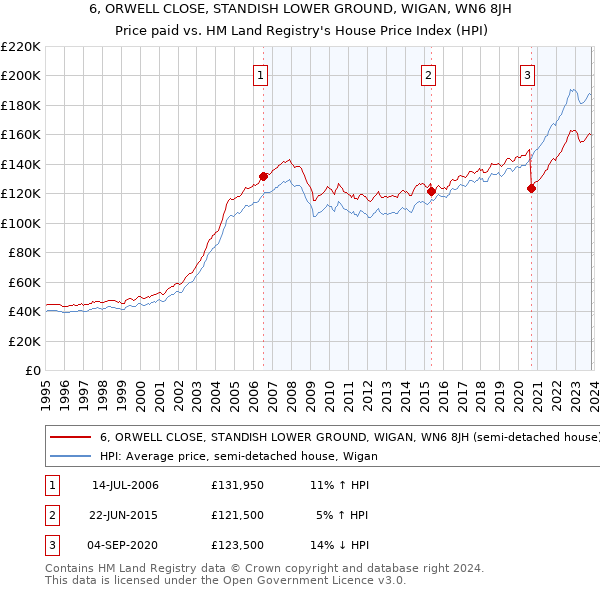 6, ORWELL CLOSE, STANDISH LOWER GROUND, WIGAN, WN6 8JH: Price paid vs HM Land Registry's House Price Index