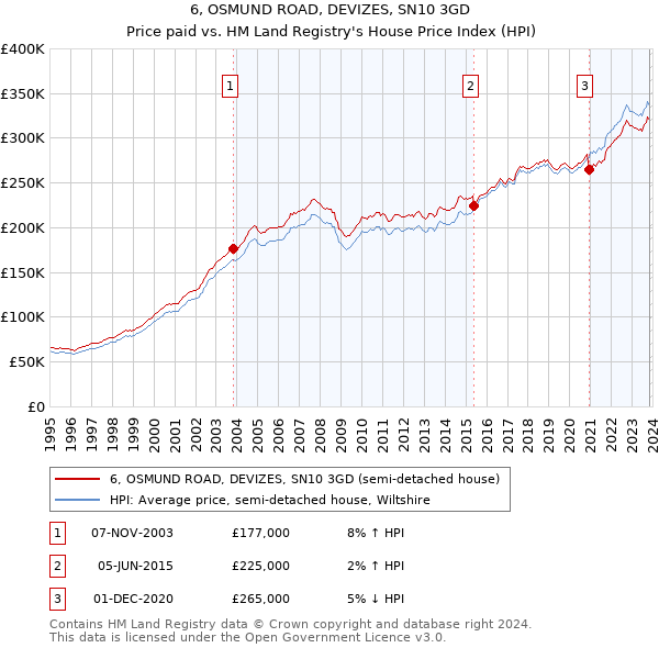 6, OSMUND ROAD, DEVIZES, SN10 3GD: Price paid vs HM Land Registry's House Price Index