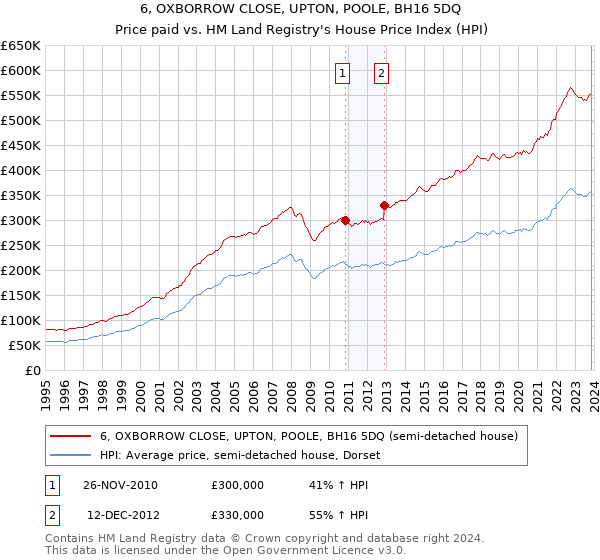 6, OXBORROW CLOSE, UPTON, POOLE, BH16 5DQ: Price paid vs HM Land Registry's House Price Index