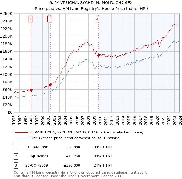 6, PANT UCHA, SYCHDYN, MOLD, CH7 6EX: Price paid vs HM Land Registry's House Price Index