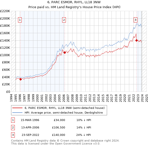 6, PARC ESMOR, RHYL, LL18 3NW: Price paid vs HM Land Registry's House Price Index