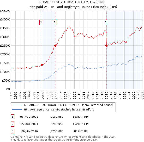 6, PARISH GHYLL ROAD, ILKLEY, LS29 9NE: Price paid vs HM Land Registry's House Price Index