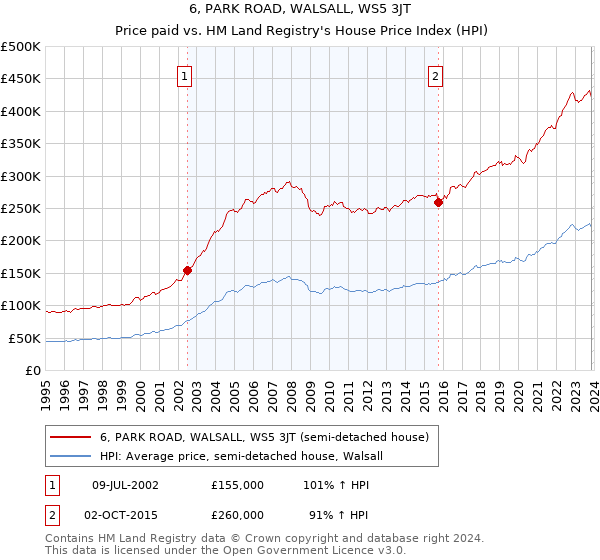 6, PARK ROAD, WALSALL, WS5 3JT: Price paid vs HM Land Registry's House Price Index