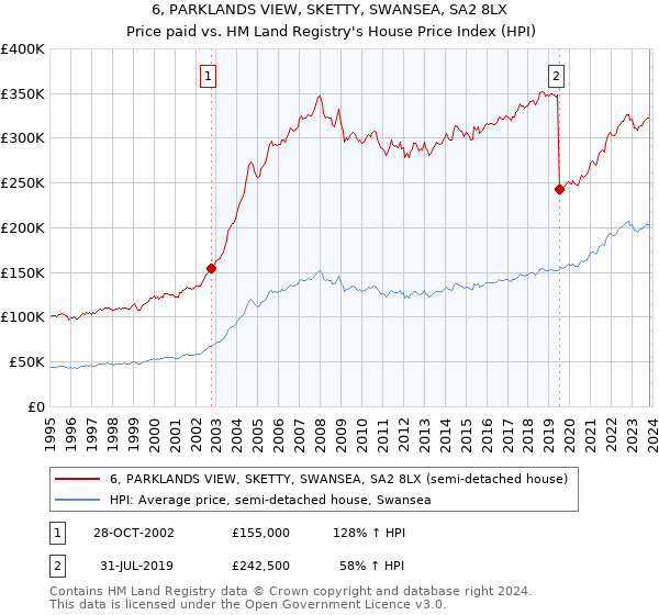 6, PARKLANDS VIEW, SKETTY, SWANSEA, SA2 8LX: Price paid vs HM Land Registry's House Price Index