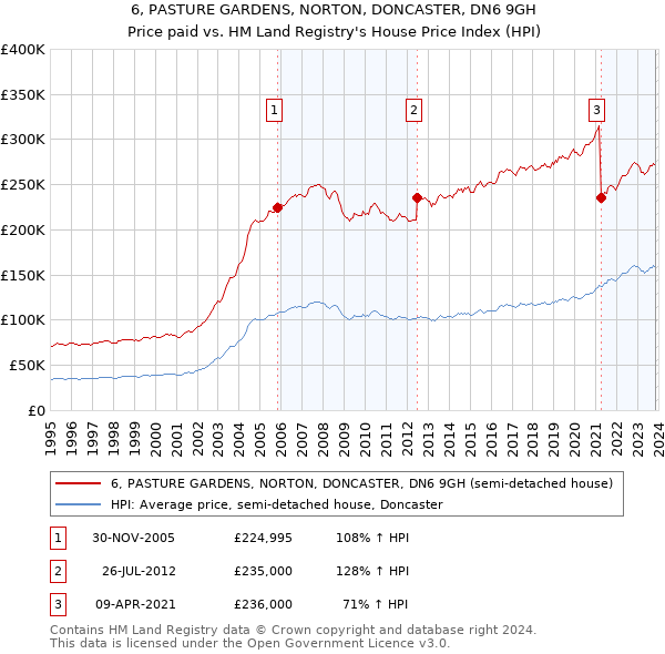 6, PASTURE GARDENS, NORTON, DONCASTER, DN6 9GH: Price paid vs HM Land Registry's House Price Index