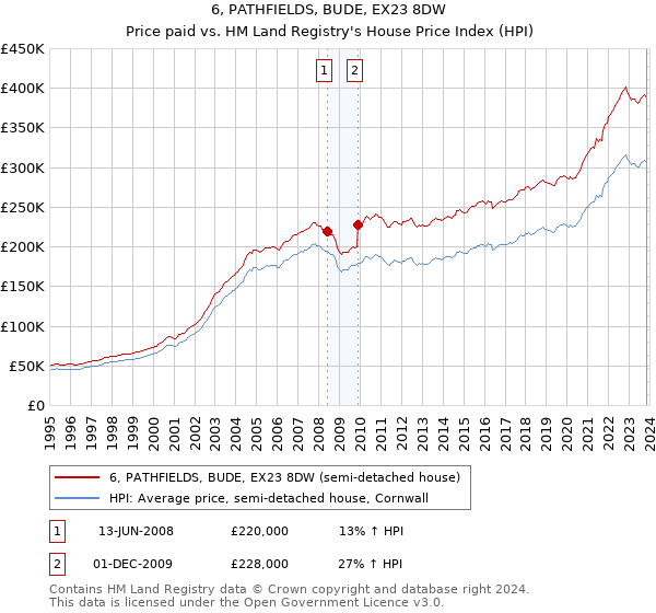 6, PATHFIELDS, BUDE, EX23 8DW: Price paid vs HM Land Registry's House Price Index