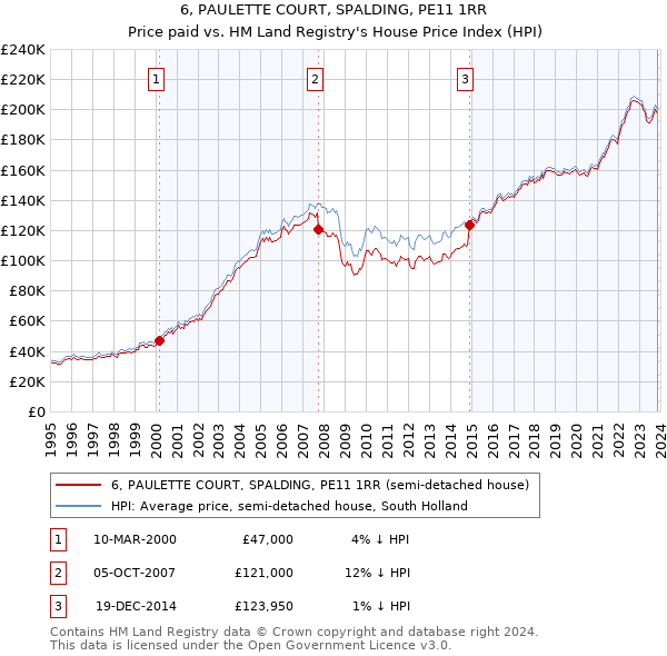 6, PAULETTE COURT, SPALDING, PE11 1RR: Price paid vs HM Land Registry's House Price Index