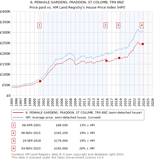 6, PENHALE GARDENS, FRADDON, ST COLUMB, TR9 6NZ: Price paid vs HM Land Registry's House Price Index