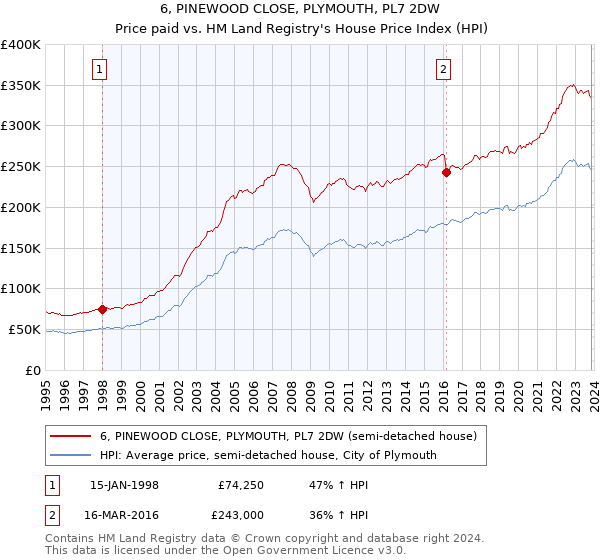 6, PINEWOOD CLOSE, PLYMOUTH, PL7 2DW: Price paid vs HM Land Registry's House Price Index