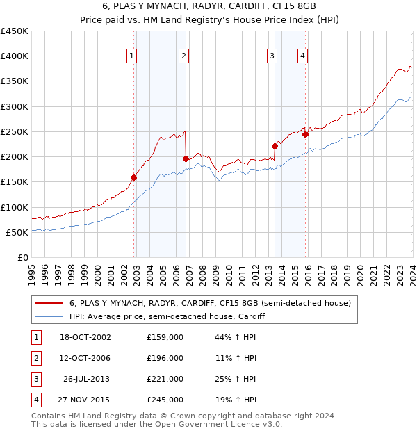 6, PLAS Y MYNACH, RADYR, CARDIFF, CF15 8GB: Price paid vs HM Land Registry's House Price Index