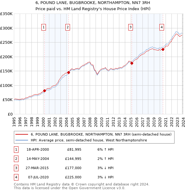 6, POUND LANE, BUGBROOKE, NORTHAMPTON, NN7 3RH: Price paid vs HM Land Registry's House Price Index