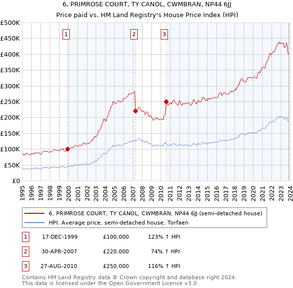 6, PRIMROSE COURT, TY CANOL, CWMBRAN, NP44 6JJ: Price paid vs HM Land Registry's House Price Index