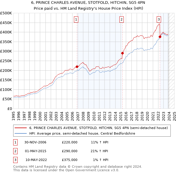 6, PRINCE CHARLES AVENUE, STOTFOLD, HITCHIN, SG5 4PN: Price paid vs HM Land Registry's House Price Index