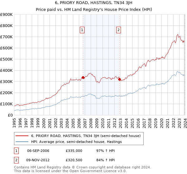 6, PRIORY ROAD, HASTINGS, TN34 3JH: Price paid vs HM Land Registry's House Price Index