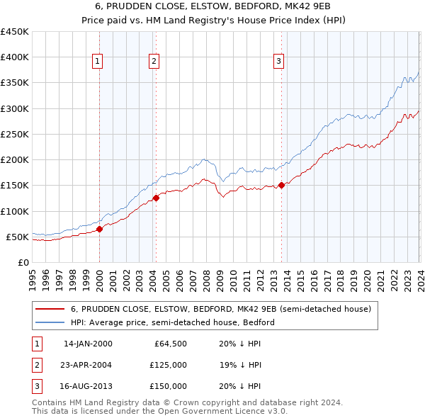 6, PRUDDEN CLOSE, ELSTOW, BEDFORD, MK42 9EB: Price paid vs HM Land Registry's House Price Index