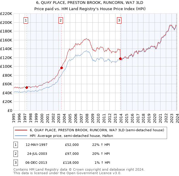 6, QUAY PLACE, PRESTON BROOK, RUNCORN, WA7 3LD: Price paid vs HM Land Registry's House Price Index
