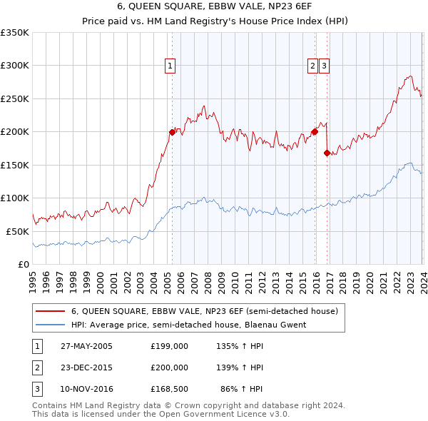 6, QUEEN SQUARE, EBBW VALE, NP23 6EF: Price paid vs HM Land Registry's House Price Index