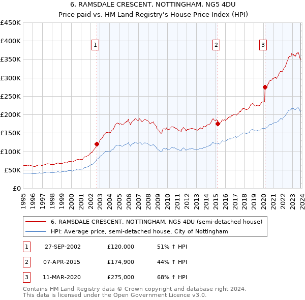 6, RAMSDALE CRESCENT, NOTTINGHAM, NG5 4DU: Price paid vs HM Land Registry's House Price Index