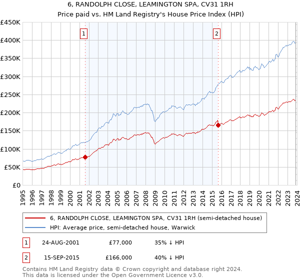 6, RANDOLPH CLOSE, LEAMINGTON SPA, CV31 1RH: Price paid vs HM Land Registry's House Price Index