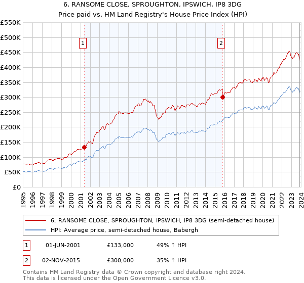 6, RANSOME CLOSE, SPROUGHTON, IPSWICH, IP8 3DG: Price paid vs HM Land Registry's House Price Index