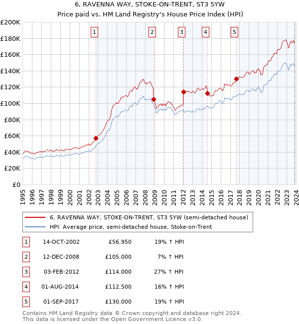 6, RAVENNA WAY, STOKE-ON-TRENT, ST3 5YW: Price paid vs HM Land Registry's House Price Index