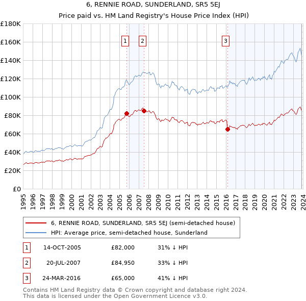 6, RENNIE ROAD, SUNDERLAND, SR5 5EJ: Price paid vs HM Land Registry's House Price Index