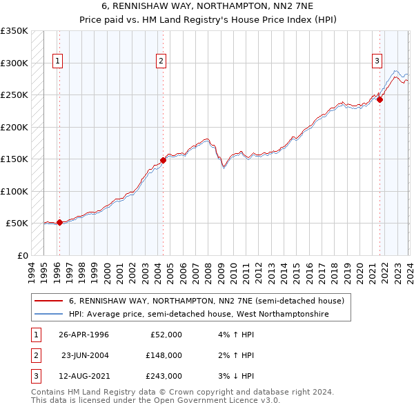 6, RENNISHAW WAY, NORTHAMPTON, NN2 7NE: Price paid vs HM Land Registry's House Price Index