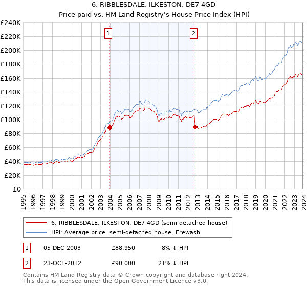 6, RIBBLESDALE, ILKESTON, DE7 4GD: Price paid vs HM Land Registry's House Price Index