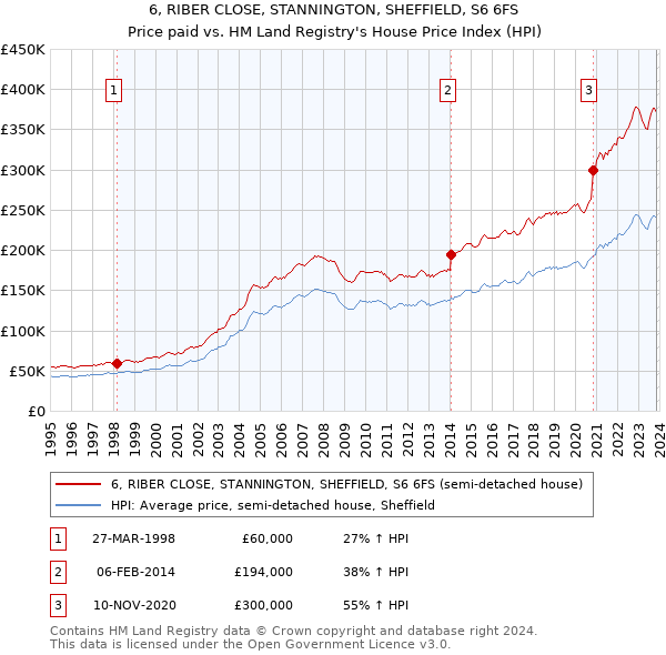 6, RIBER CLOSE, STANNINGTON, SHEFFIELD, S6 6FS: Price paid vs HM Land Registry's House Price Index