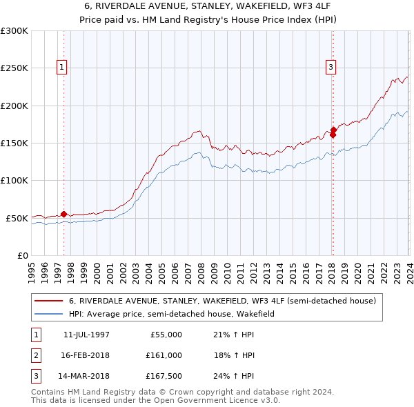 6, RIVERDALE AVENUE, STANLEY, WAKEFIELD, WF3 4LF: Price paid vs HM Land Registry's House Price Index