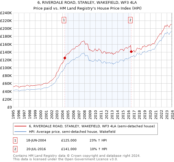 6, RIVERDALE ROAD, STANLEY, WAKEFIELD, WF3 4LA: Price paid vs HM Land Registry's House Price Index