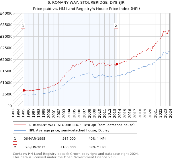 6, ROMANY WAY, STOURBRIDGE, DY8 3JR: Price paid vs HM Land Registry's House Price Index