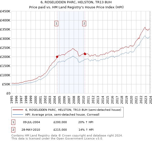 6, ROSELIDDEN PARC, HELSTON, TR13 8UH: Price paid vs HM Land Registry's House Price Index